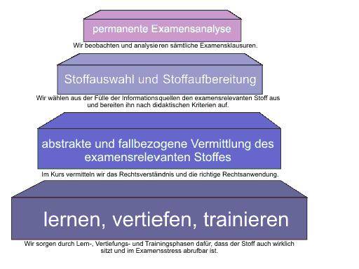 Bausteine des Erfolgs