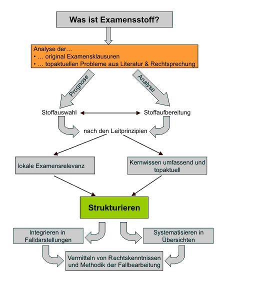 Permanente Examensanalyse