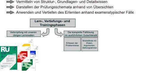 Abstrakte und fallbezogene Vermittlung des examenrelevanten Stoffes